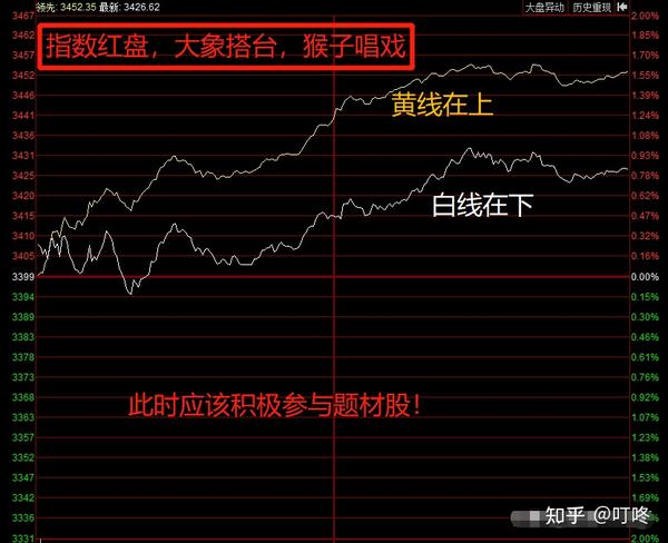 股票你连大盘黄白线都不会看,那就别炒股了!