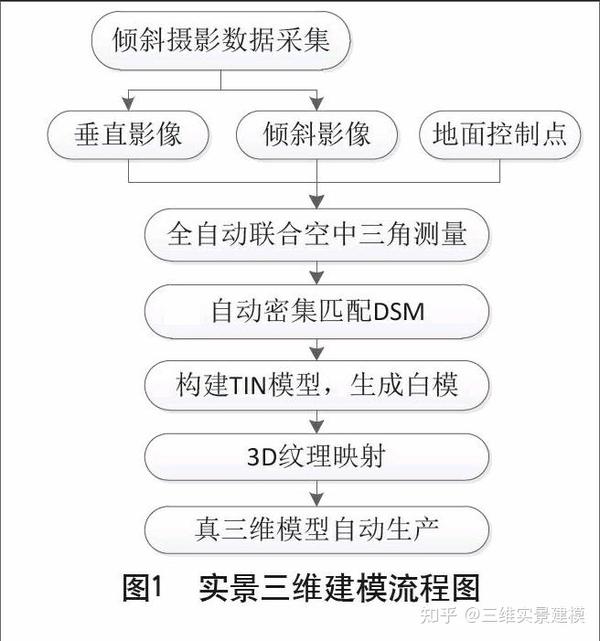 倾斜摄影在输电线路走廊资源三维模型中的应用