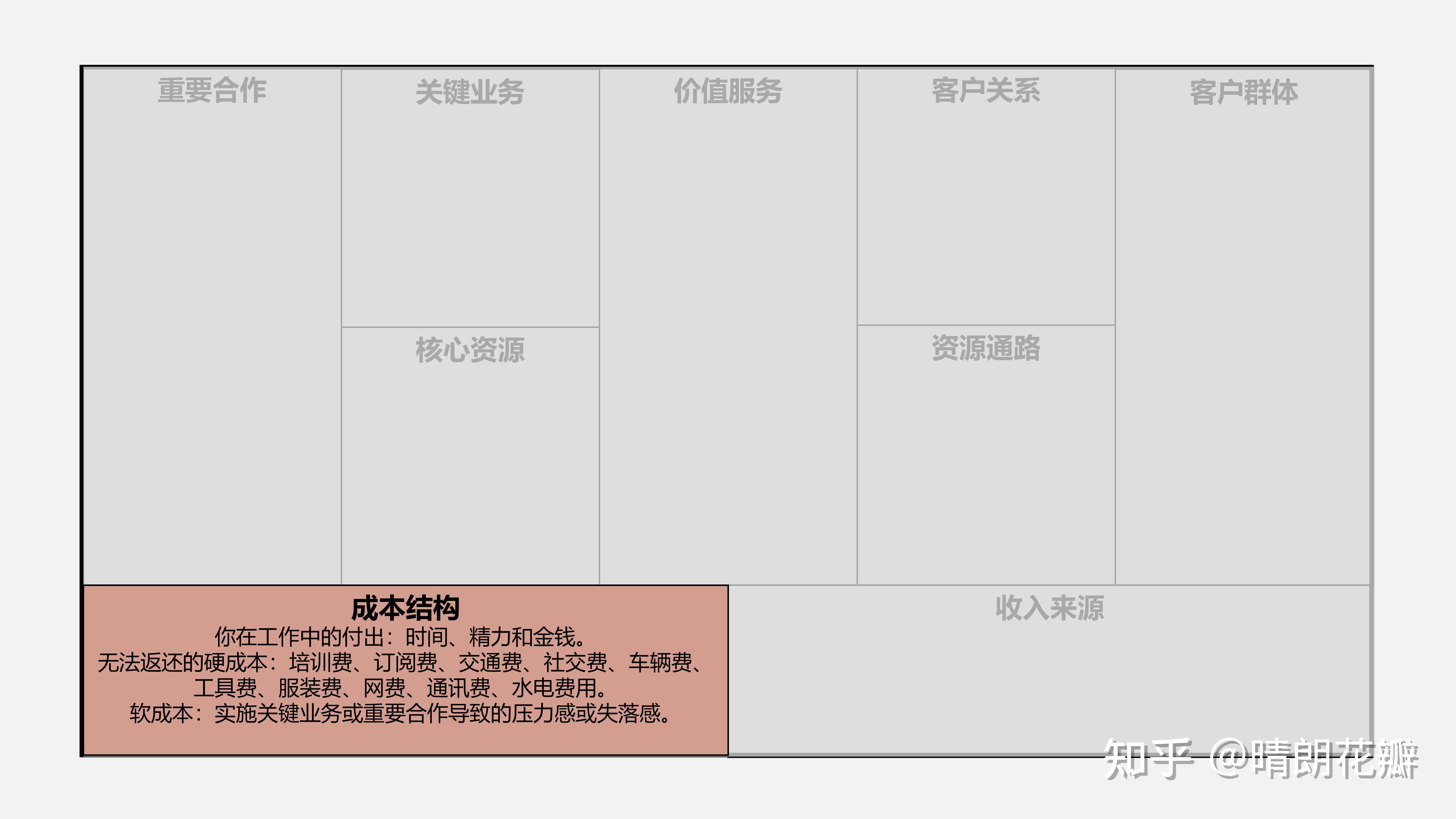 商业模式新生代个人篇一张画布重塑你的职业生涯阅读笔记专题学习