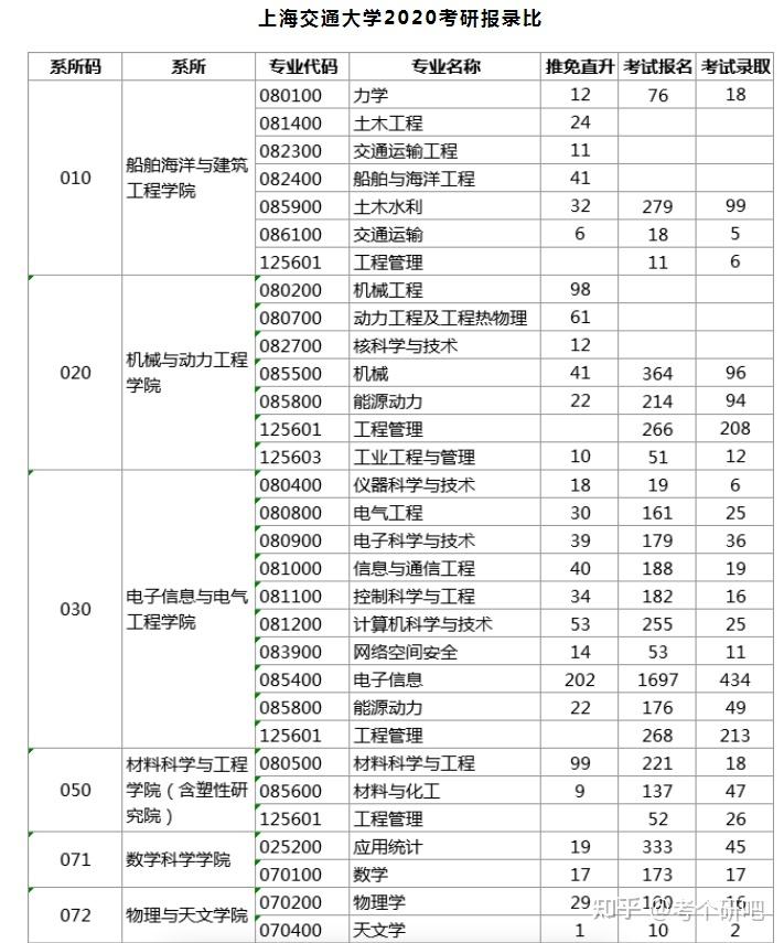 1,南京师范大学报录比2,华东师范大学报录比3,复旦大学报录比4,苏州