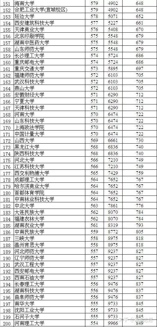 在衡水一中高三文科学校排名得多少才能上985 211?