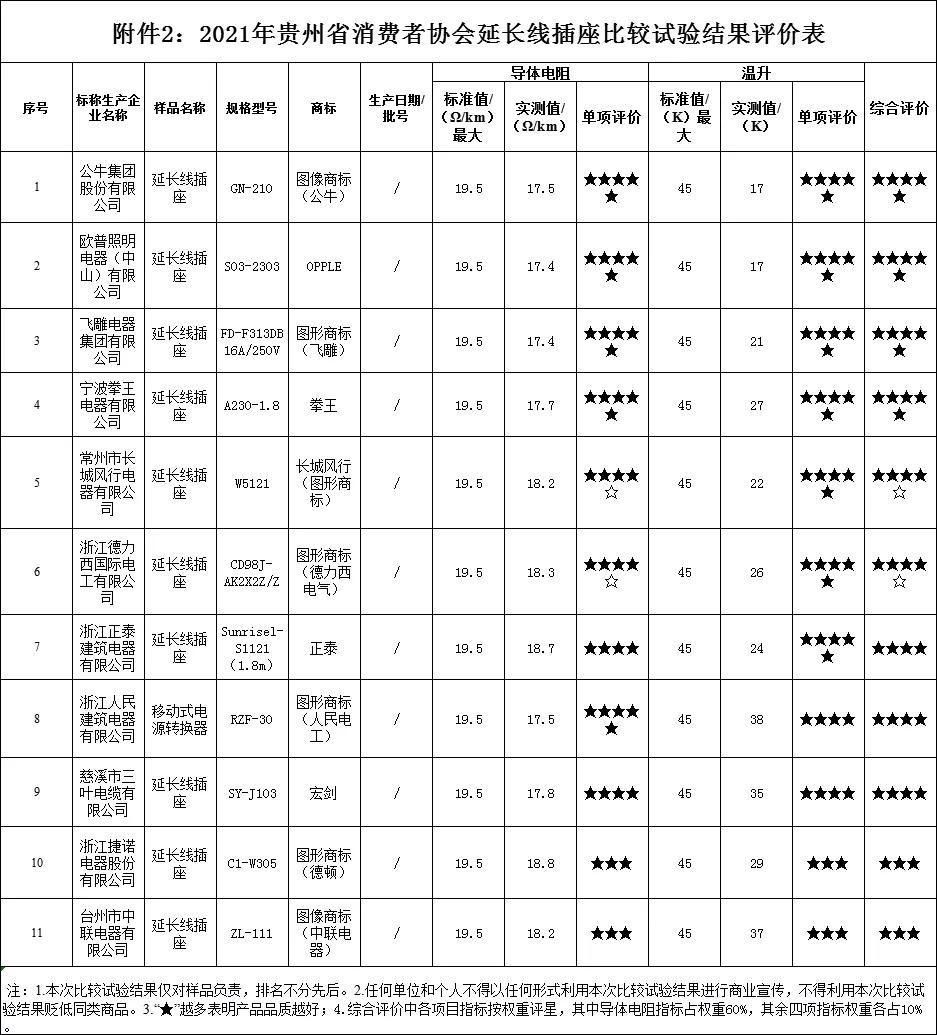 24款固定式插座的比较试验结果显示,西蒙电气,施耐德电气,三雄极光等9