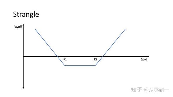 strangle 同时买入看涨和看跌期权,行权价不同.