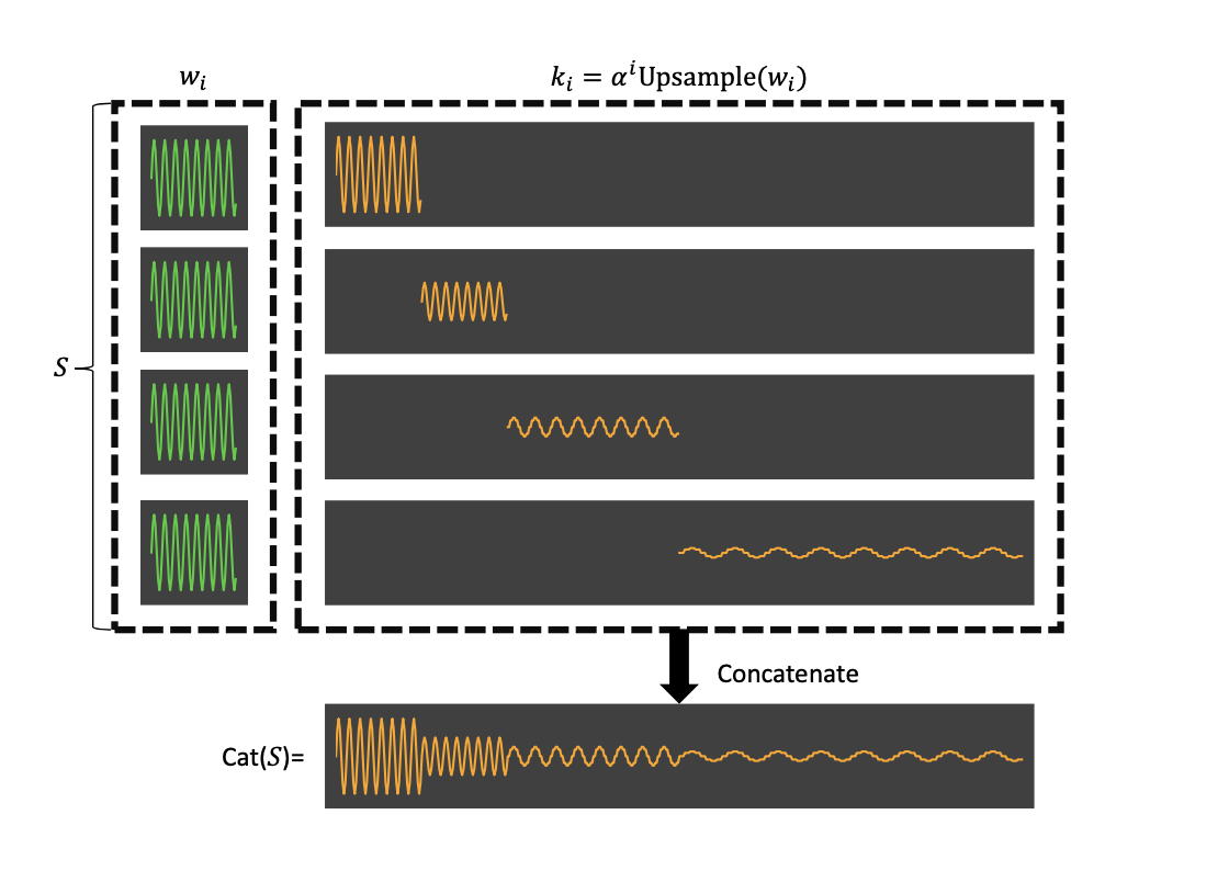 ICLR 23 What Makes Convolutional Models Great On Long Sequence