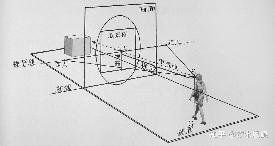 用线条来显示物体的空间位置,轮廓和投影的科学称为透视学