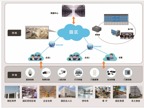 智慧园区的安防组网问题如何来解决