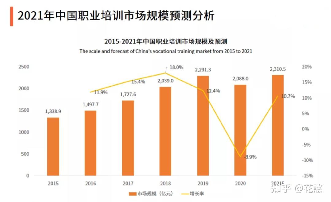 中国职业培训市场分为学历教育和非学历教育.