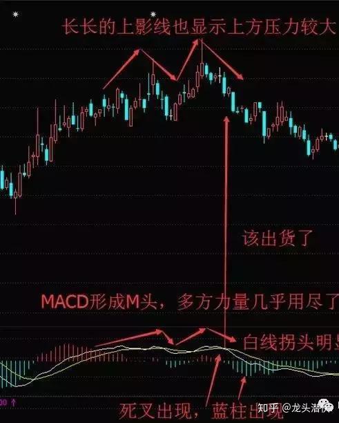 macd白线黄线死叉及以后,向下拐头明显. 3.