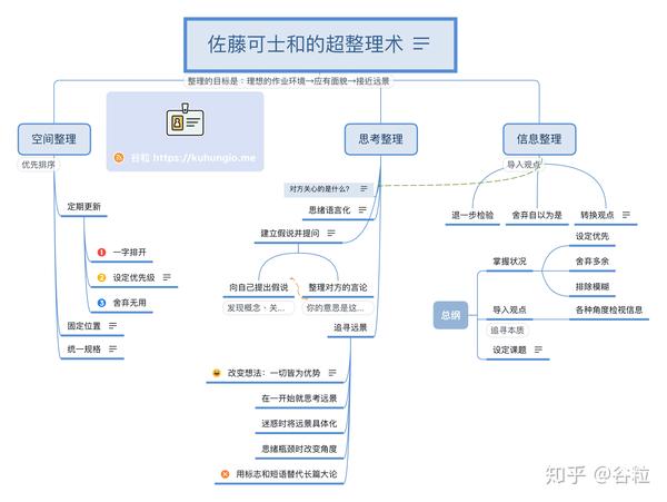 结构化知识整理——以15张思维导图为例