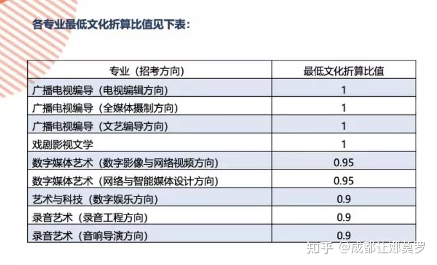 编导艺考的费用和分数线是多少?