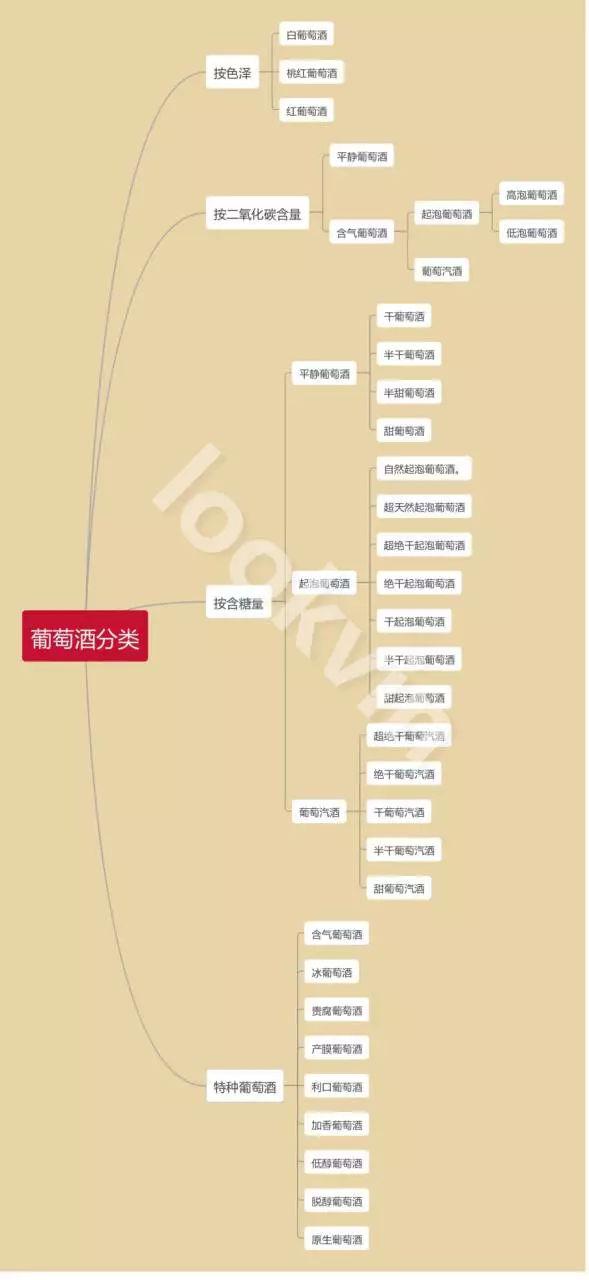 除了颜色其实葡萄酒还能这么分类噢