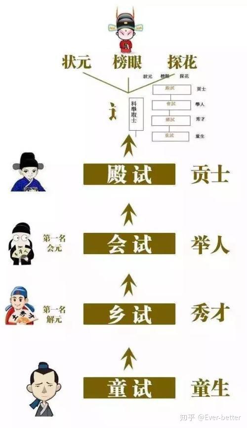 夏商西周:采用世官制,即世卿世禄.