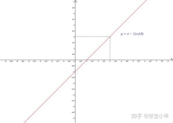 y = x-1图像