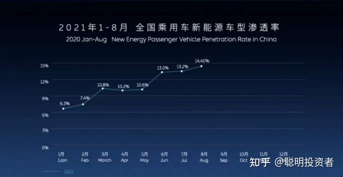 中国的新能源汽车产业发展2035年规划里说,到2025年(渗透率)要到20%