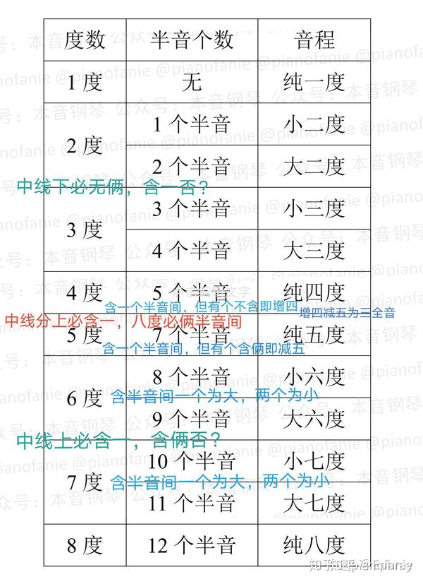 音程音阶要点 - 知乎