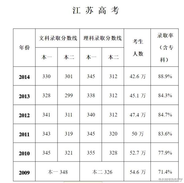 历年江苏高考的录取率