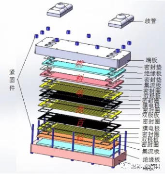 研学丨燃料电池车的心脏燃料电池电堆模块详解