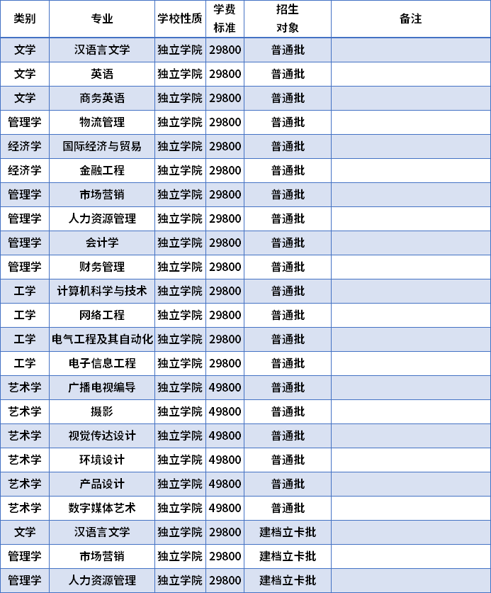 2022年广东各院校专升本招生专业学费标准汇总