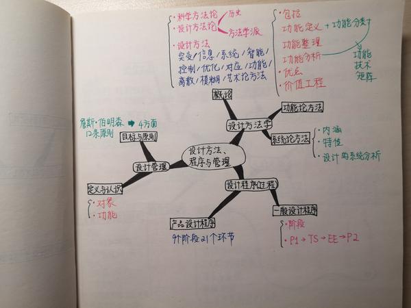 《艺术设计概论》思维导图