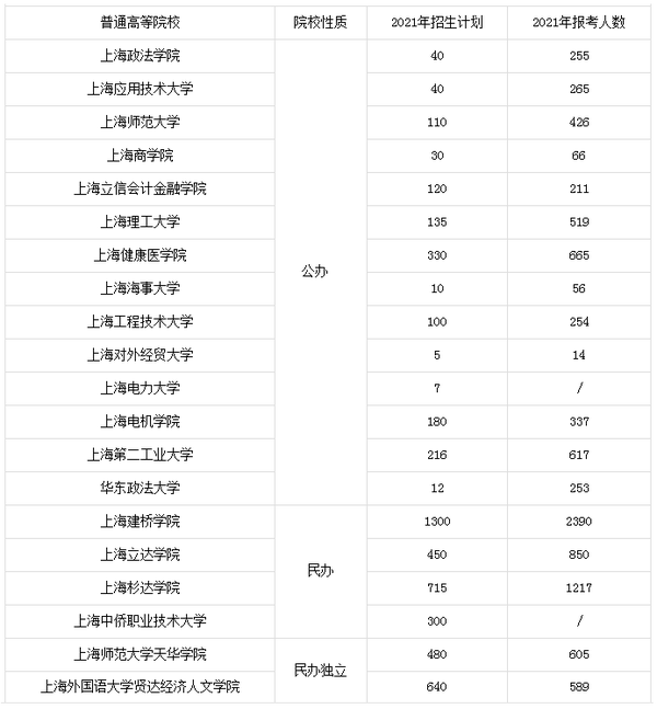 上海工程技术大学,上海应用技术大学,上海立信会计金融学院,上海第二