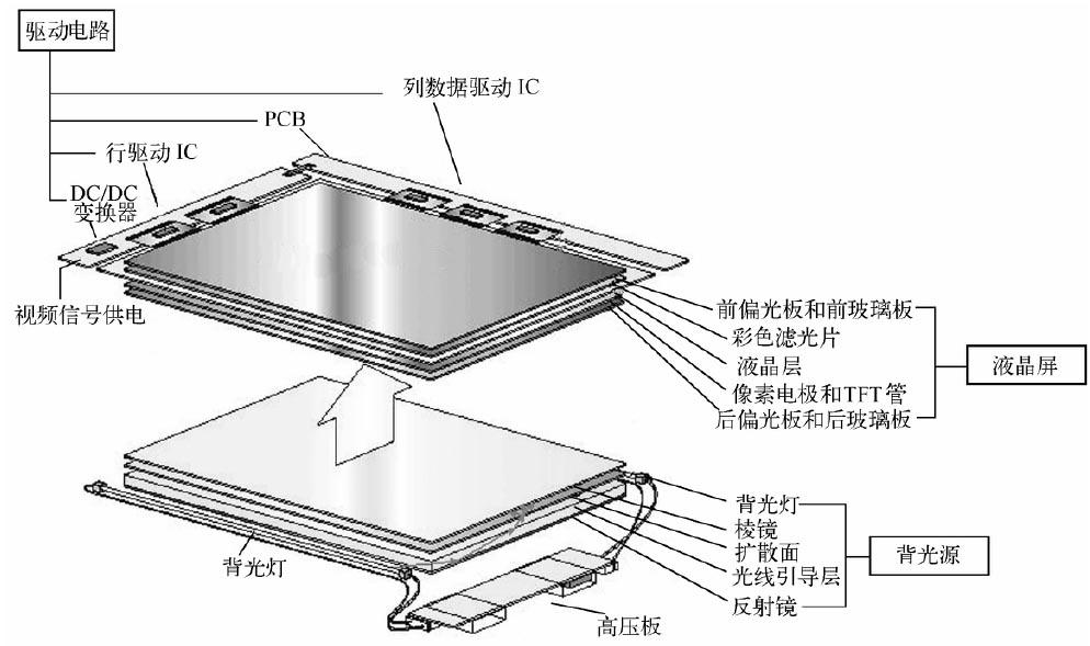 图 1-22 tft 液晶面板结构示意图图 1-23 tft 液晶面板内部电路框图