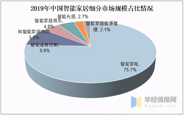 2020年智能家居行业发展现状分析安全与用户体验共存图