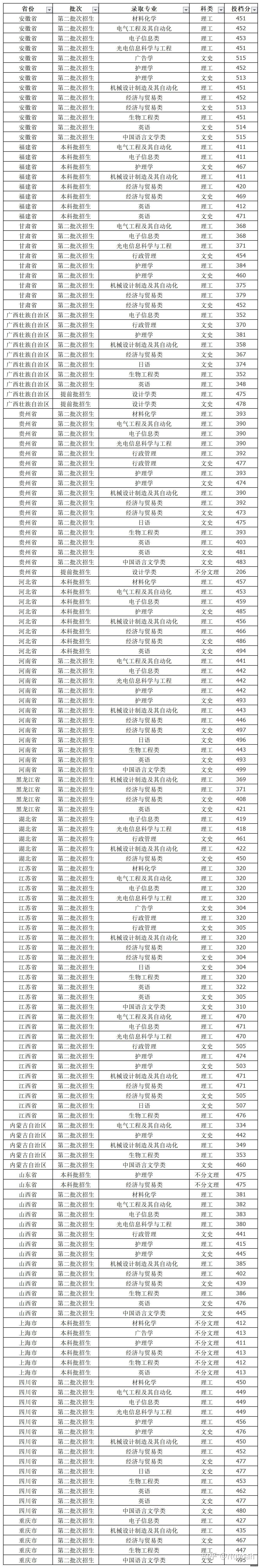 去年湖州学院录取分数是多少