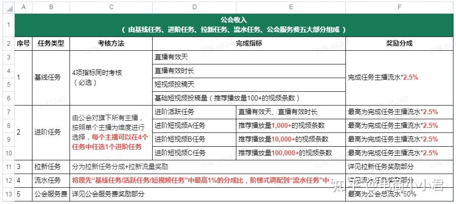 抖音公会最新分成政策