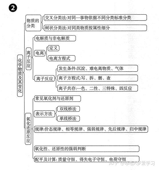 高中化学丨20张思维导图(高清),查漏补缺必备!3年不用