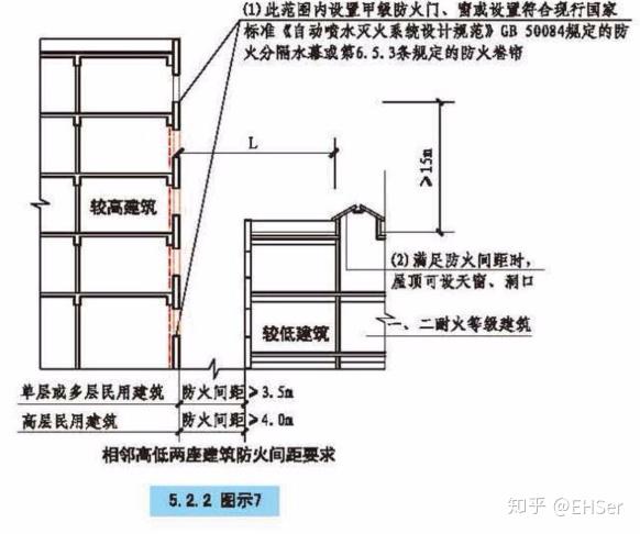 民用建筑的防火间距