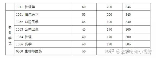 复旦大学近3年硕士研究生招生复试基本分数线