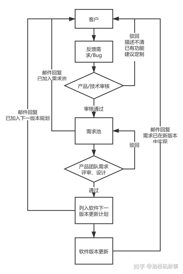 需求反馈流程图