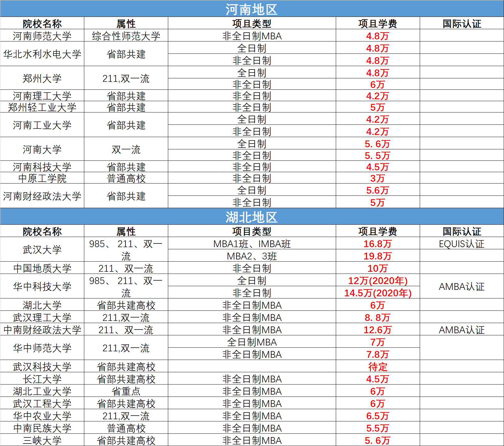 mba在职研究生学费一览表2022全国院校