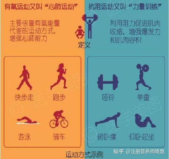 的心肺和肌肉耐力运动 ②训练内容:至少20~60分钟有氧运动,抗阻运动