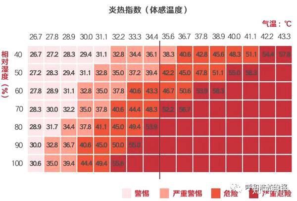 题一:请根据图片计算青岛校区同学的体感温度并判断所处的危险级别.