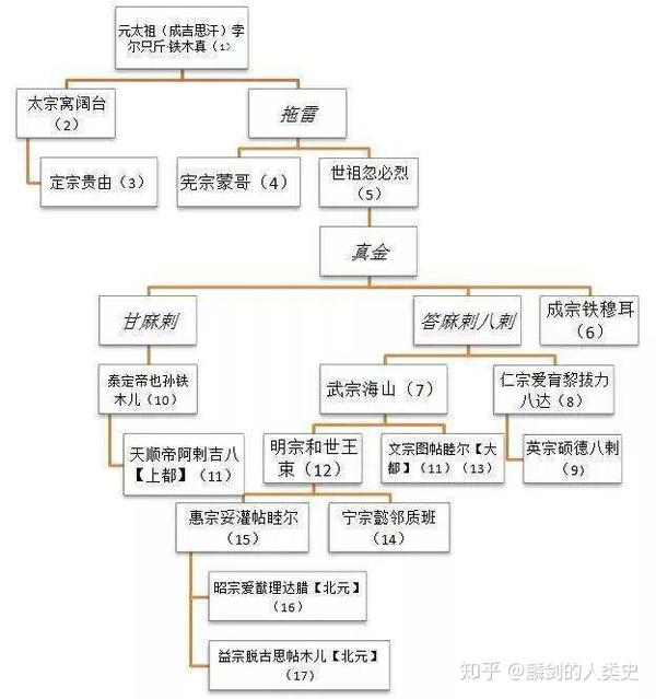 7.大蒙古国世系(1206年-1271年)