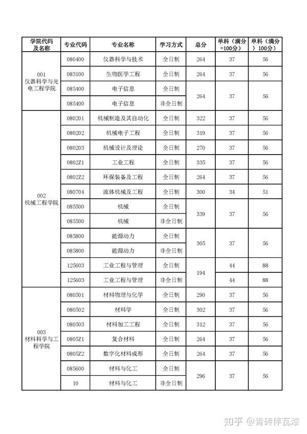 合工大考研合肥工业大学考研报录比分数线招生人数全分析