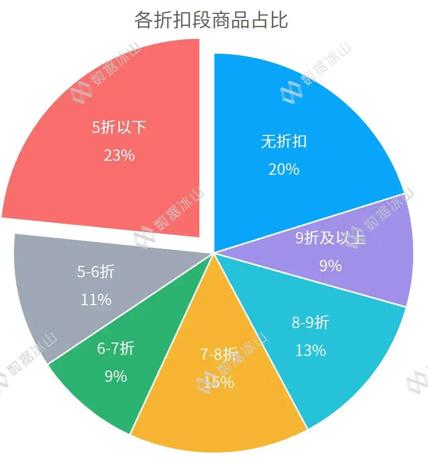 大促折扣背后的把戏