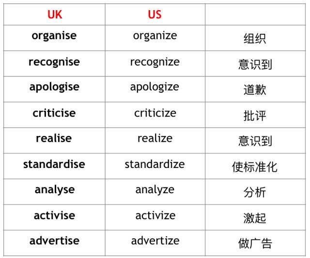 11.英式英语中某些-ence单词,在美式英语中改为-ense结尾,如