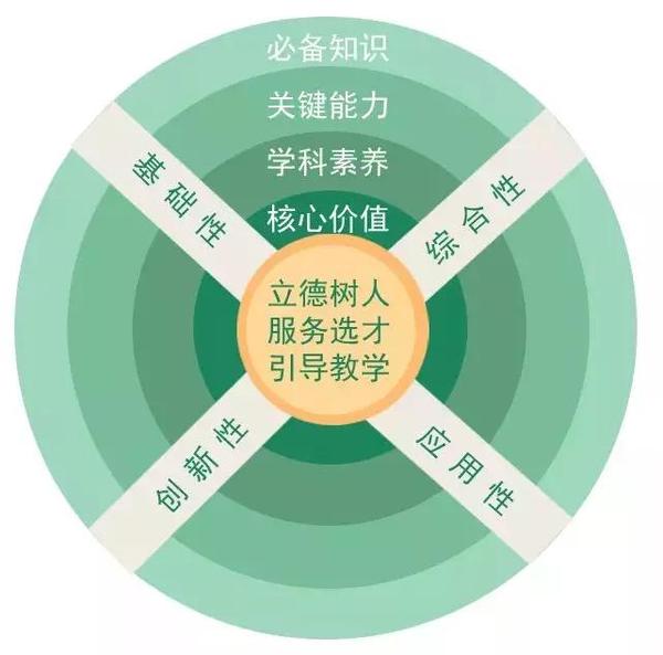 中国高考评价体系一核,四层,四翼