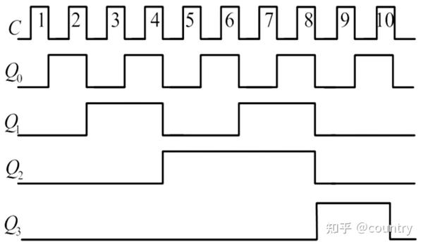 十进制加法计数器输出波形图