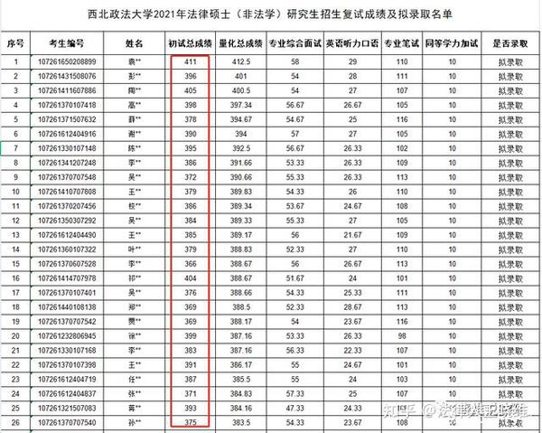 晓维说法硕西北政法大学录取成绩分析非法本篇