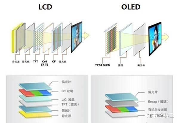 oled屏幕和lcd屏幕到底有什么区别手机推荐哪个