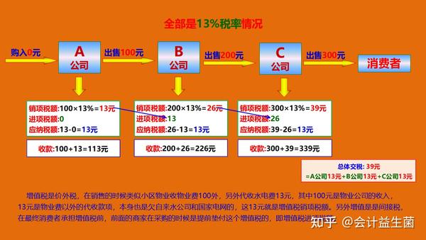 超详细增值税知识汇总简单明了快学习