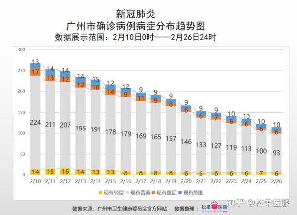 图8-广州市确诊病例病症分布趋势图