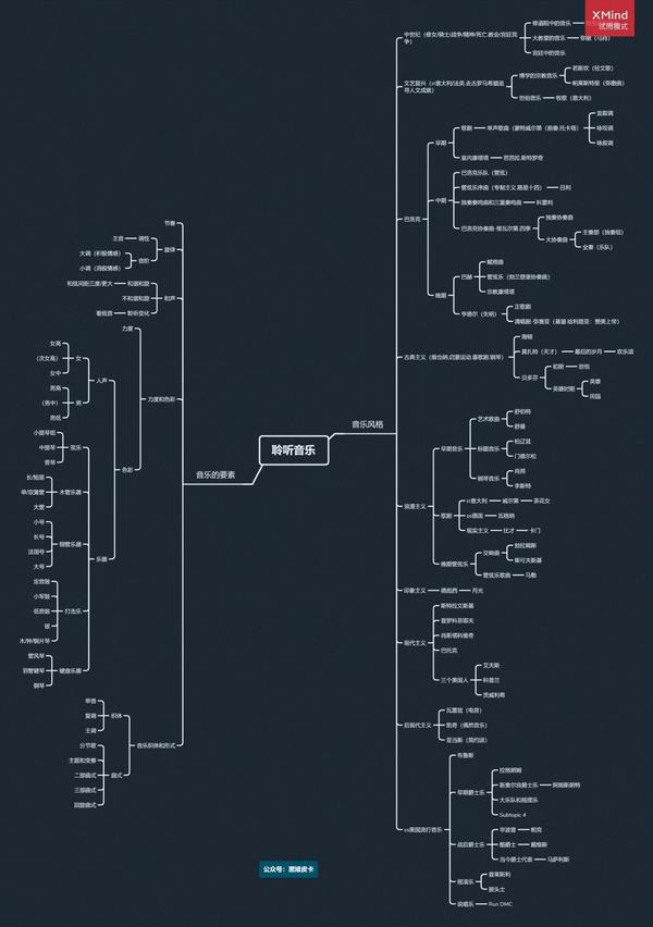 《聆听音乐》思维导图
