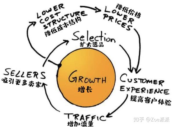 先来解释什么叫「飞轮效应」,它是理解亚马逊目前商业逻辑绕不过去的
