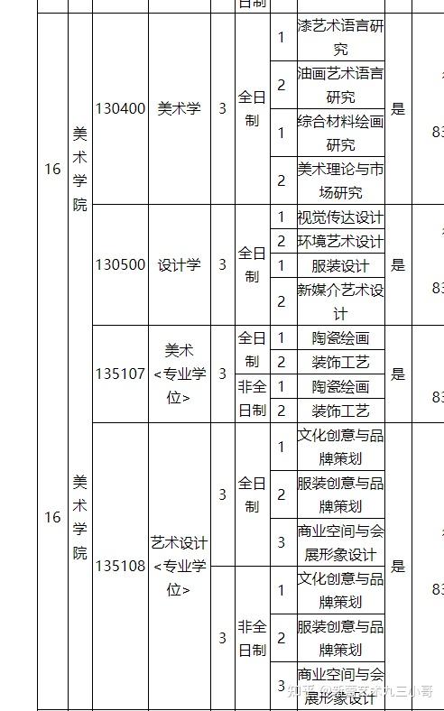 【艺术设计考研调剂信息】 江西科技师范大学 有美术学,设计学学硕