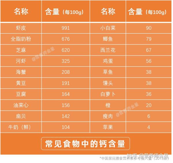 怎么补钙这些高钙食物请收藏附钙片选购指南