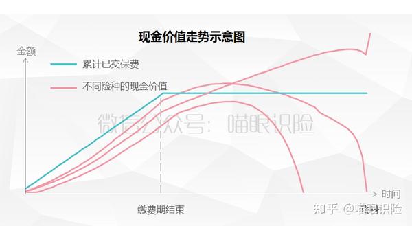 想退保想返还先看看保单的现金价值